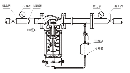 调节蒸汽，阀后压力调节型